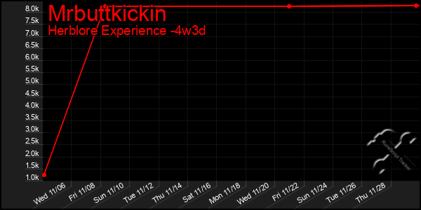 Last 31 Days Graph of Mrbuttkickin