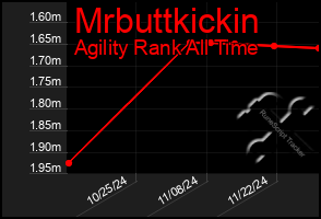 Total Graph of Mrbuttkickin