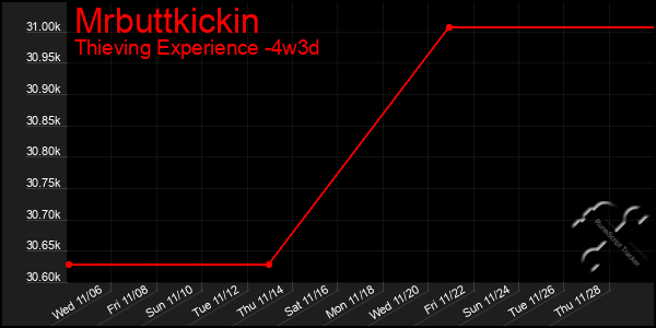 Last 31 Days Graph of Mrbuttkickin