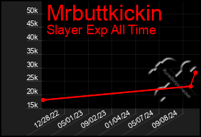 Total Graph of Mrbuttkickin