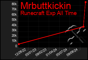 Total Graph of Mrbuttkickin