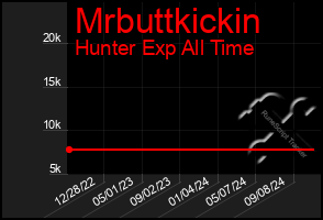 Total Graph of Mrbuttkickin