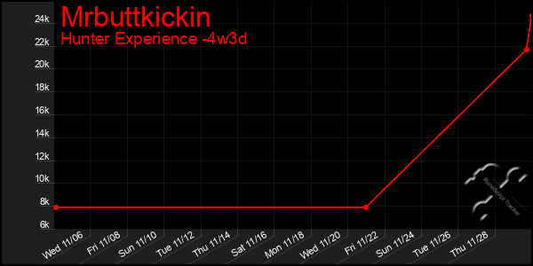 Last 31 Days Graph of Mrbuttkickin