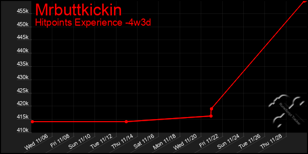 Last 31 Days Graph of Mrbuttkickin