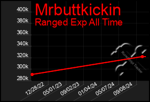 Total Graph of Mrbuttkickin