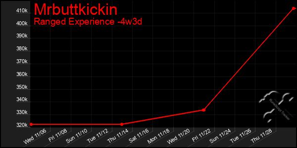 Last 31 Days Graph of Mrbuttkickin