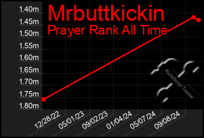 Total Graph of Mrbuttkickin