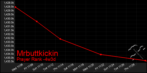 Last 31 Days Graph of Mrbuttkickin