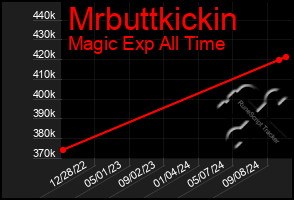 Total Graph of Mrbuttkickin