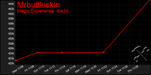 Last 31 Days Graph of Mrbuttkickin