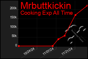 Total Graph of Mrbuttkickin