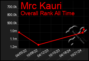 Total Graph of Mrc Kauri