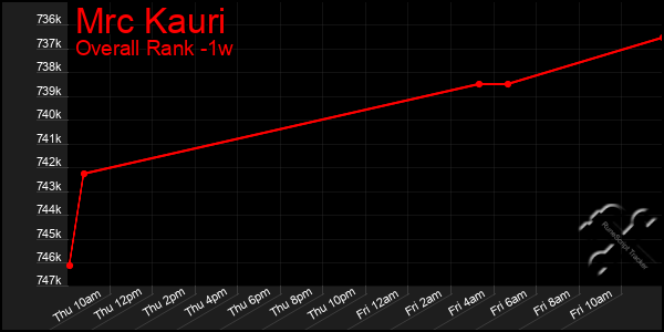 1 Week Graph of Mrc Kauri