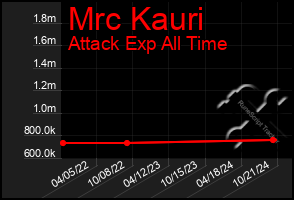 Total Graph of Mrc Kauri