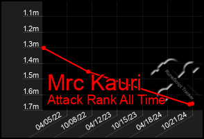 Total Graph of Mrc Kauri