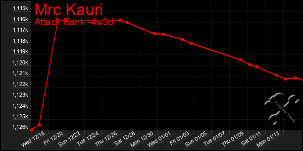 Last 31 Days Graph of Mrc Kauri