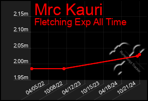 Total Graph of Mrc Kauri