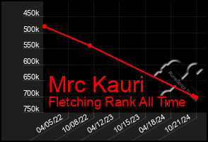 Total Graph of Mrc Kauri