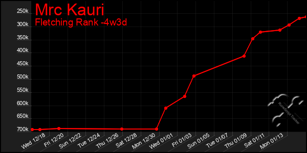 Last 31 Days Graph of Mrc Kauri