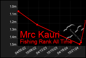 Total Graph of Mrc Kauri