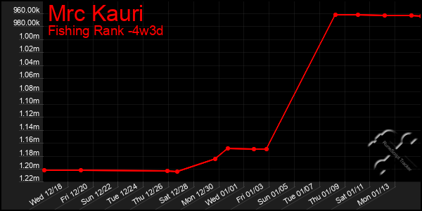 Last 31 Days Graph of Mrc Kauri