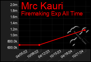 Total Graph of Mrc Kauri