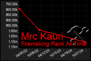 Total Graph of Mrc Kauri