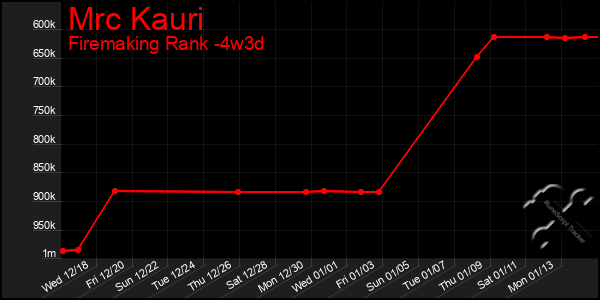 Last 31 Days Graph of Mrc Kauri