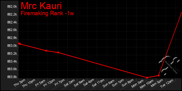 Last 7 Days Graph of Mrc Kauri