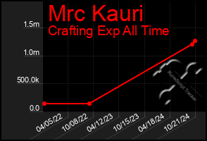 Total Graph of Mrc Kauri