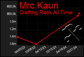 Total Graph of Mrc Kauri