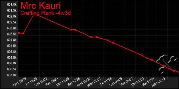 Last 31 Days Graph of Mrc Kauri