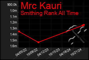 Total Graph of Mrc Kauri