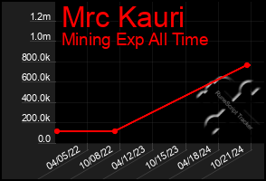 Total Graph of Mrc Kauri