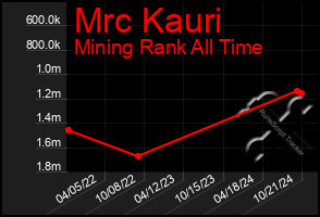 Total Graph of Mrc Kauri