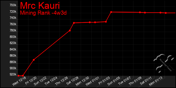 Last 31 Days Graph of Mrc Kauri