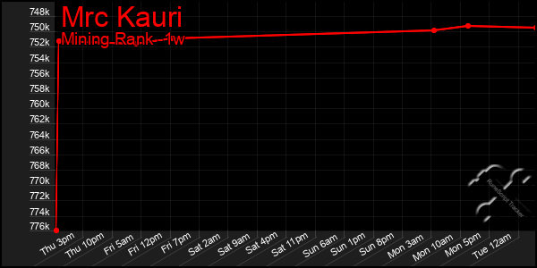 Last 7 Days Graph of Mrc Kauri