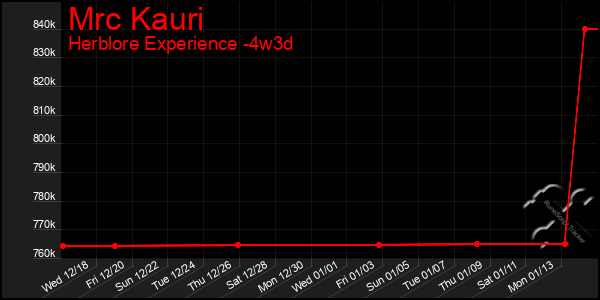 Last 31 Days Graph of Mrc Kauri