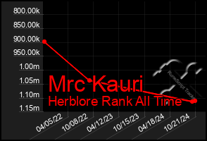 Total Graph of Mrc Kauri