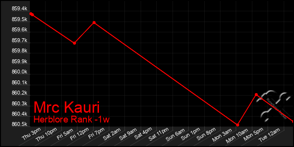 Last 7 Days Graph of Mrc Kauri