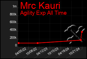 Total Graph of Mrc Kauri