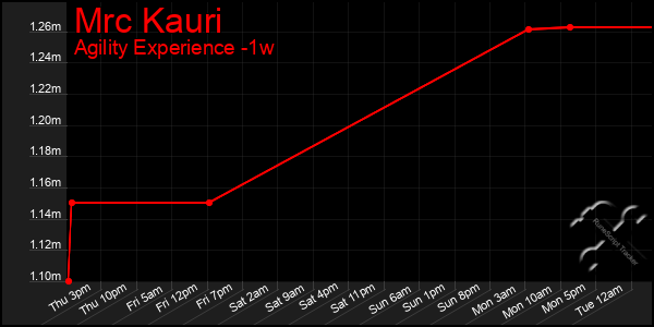 Last 7 Days Graph of Mrc Kauri