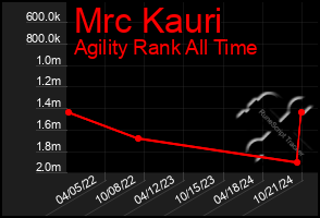 Total Graph of Mrc Kauri