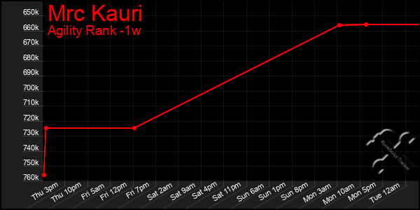 Last 7 Days Graph of Mrc Kauri