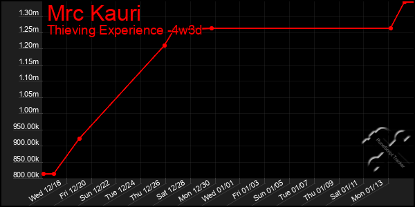 Last 31 Days Graph of Mrc Kauri