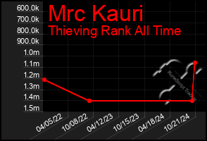 Total Graph of Mrc Kauri