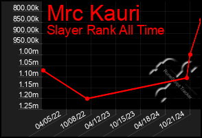 Total Graph of Mrc Kauri