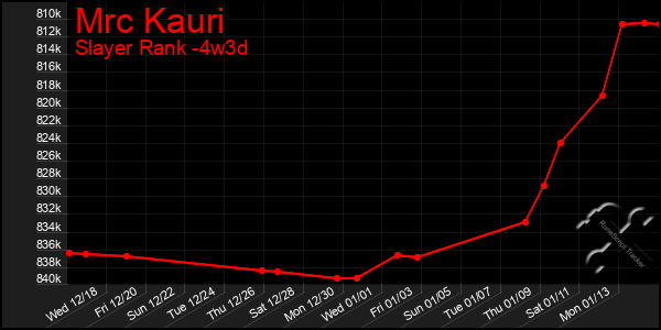 Last 31 Days Graph of Mrc Kauri