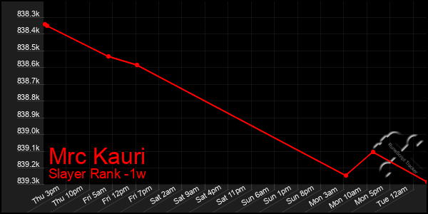 Last 7 Days Graph of Mrc Kauri