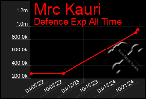 Total Graph of Mrc Kauri